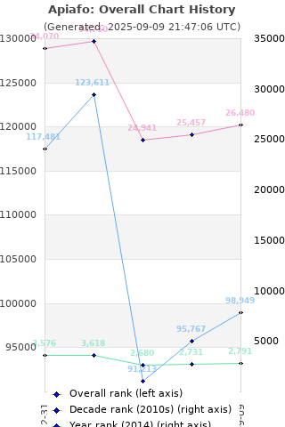 Overall chart history