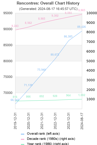 Overall chart history