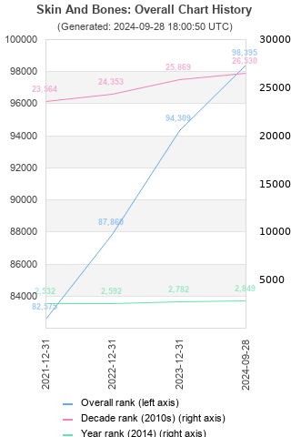 Overall chart history