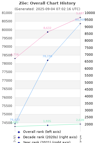 Overall chart history