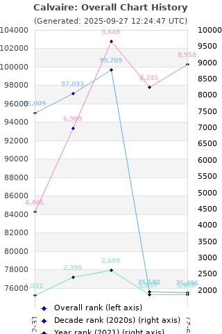 Overall chart history