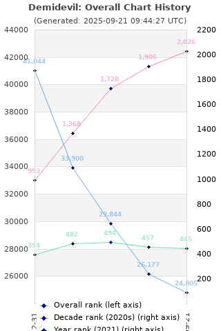 Overall chart history