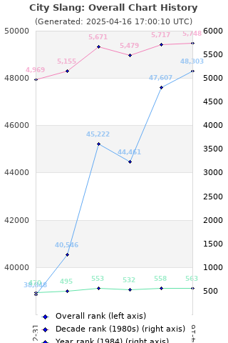 Overall chart history