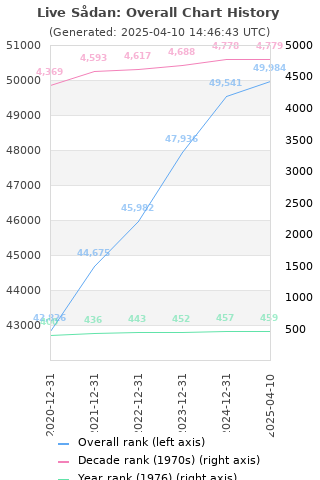 Overall chart history