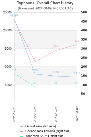 Overall chart history