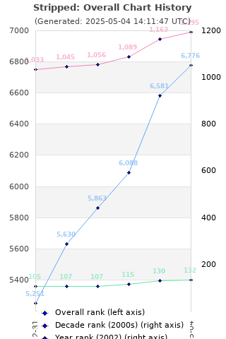 Overall chart history