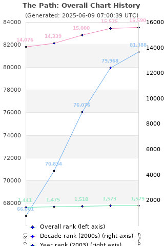 Overall chart history