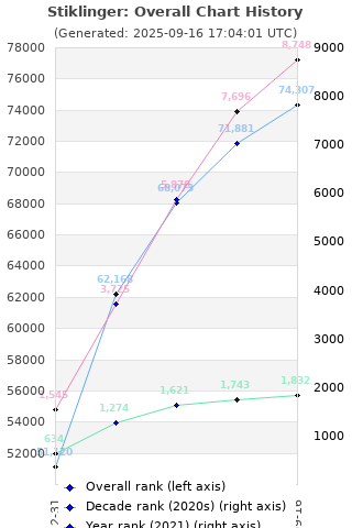 Overall chart history