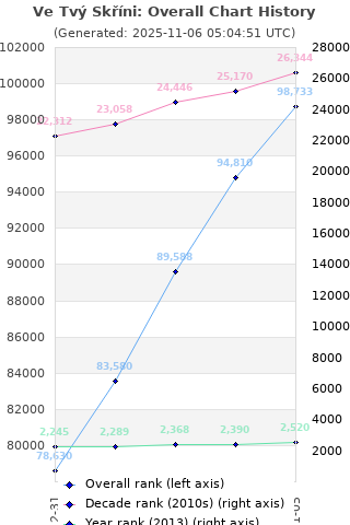 Overall chart history