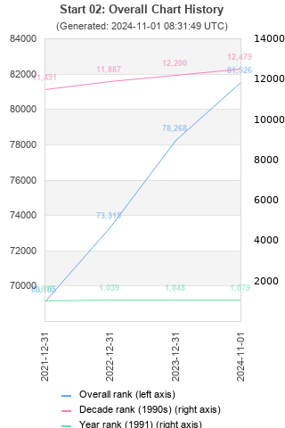 Overall chart history