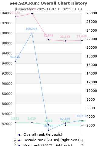 Overall chart history