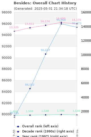 Overall chart history