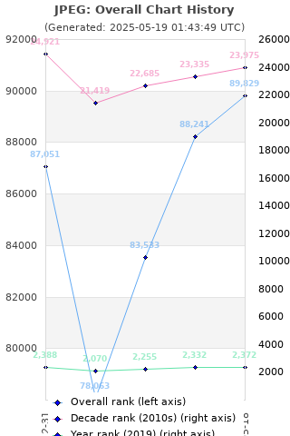 Overall chart history