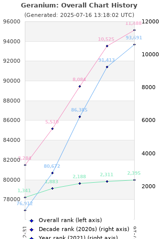 Overall chart history