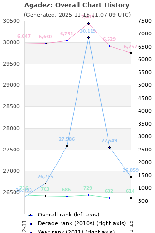 Overall chart history