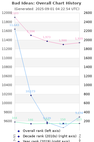 Overall chart history