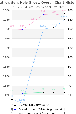 Overall chart history