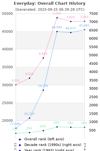 Overall chart history