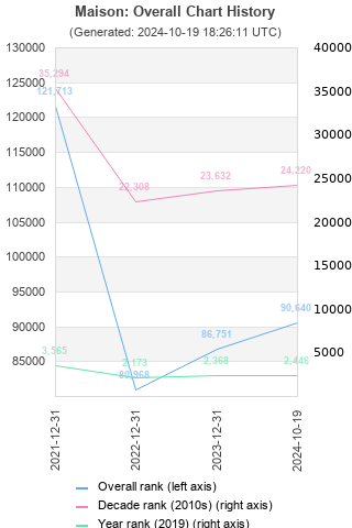 Overall chart history