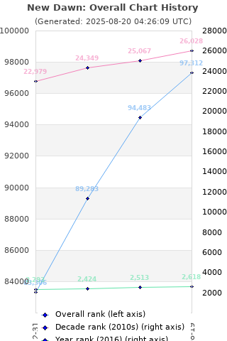 Overall chart history