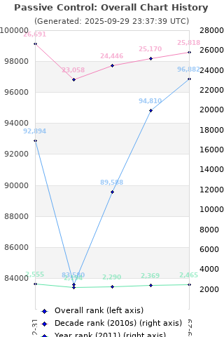 Overall chart history