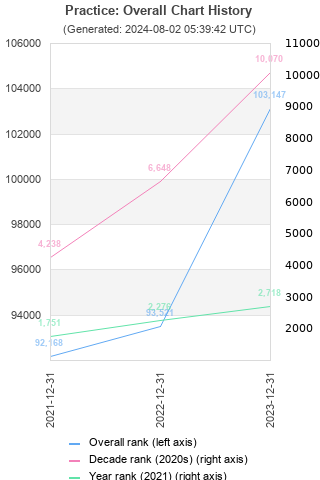 Overall chart history