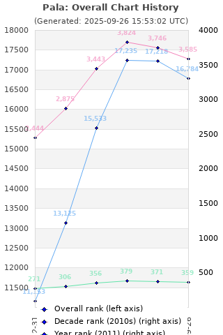 Overall chart history