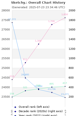 Overall chart history