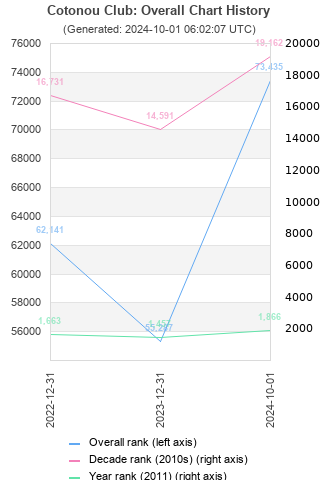 Overall chart history