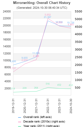 Overall chart history