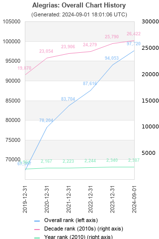 Overall chart history