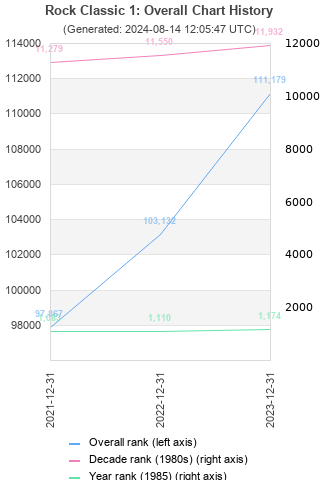 Overall chart history