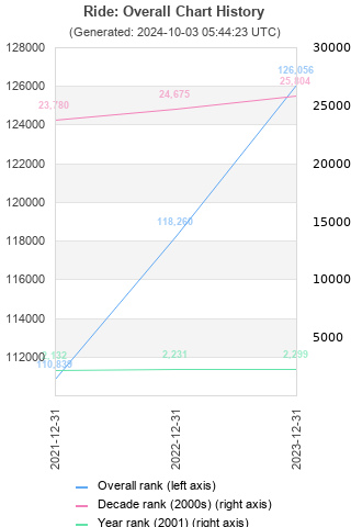 Overall chart history