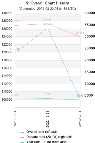 Overall chart history