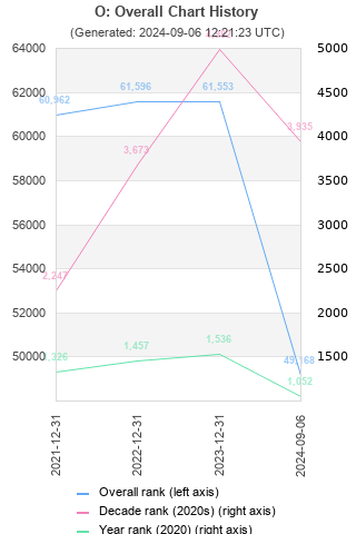 Overall chart history