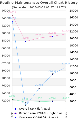 Overall chart history