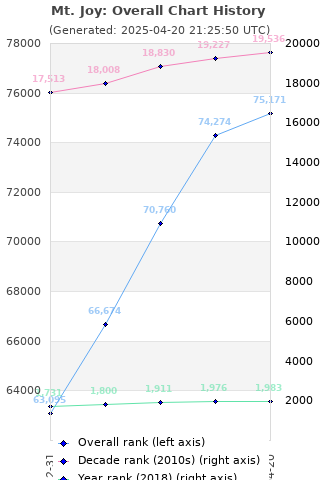 Overall chart history