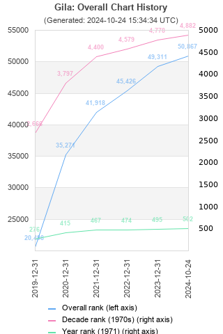 Overall chart history