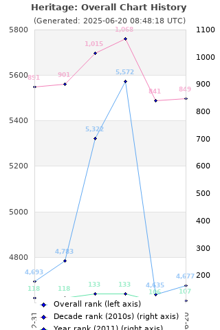 Overall chart history