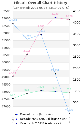 Overall chart history