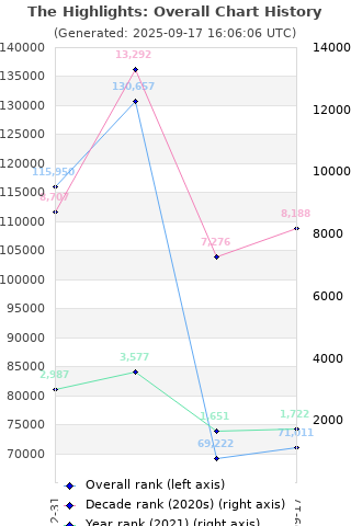 Overall chart history