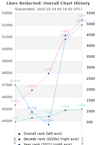 Overall chart history