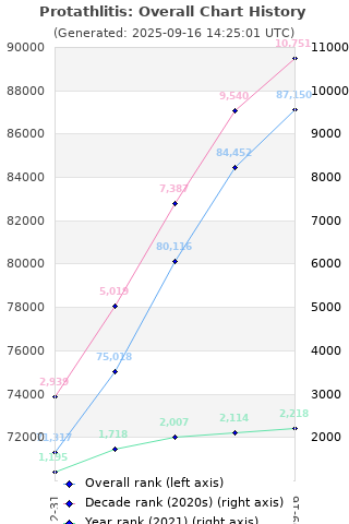 Overall chart history