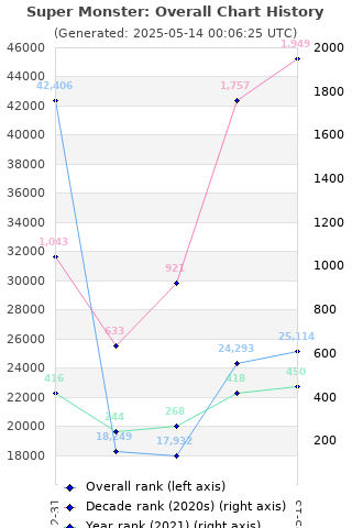 Overall chart history