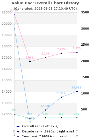 Overall chart history