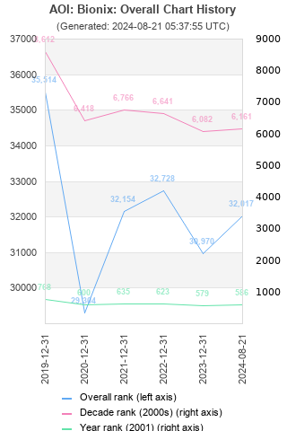 Overall chart history