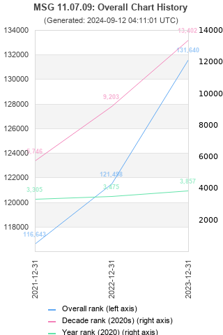 Overall chart history