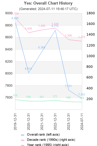 Overall chart history