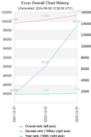 Overall chart history