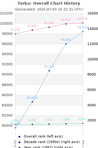 Overall chart history